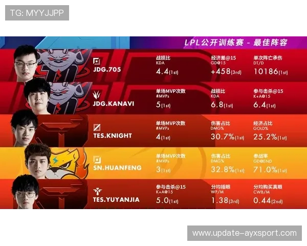 LPL队伍版本适应速度加快，训练赛表现稳定